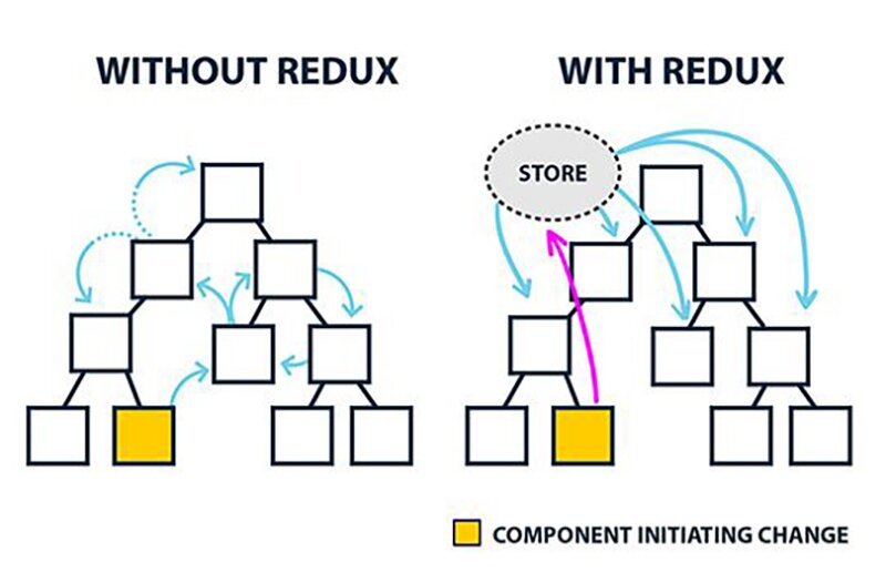 Difference Between React And React Redux